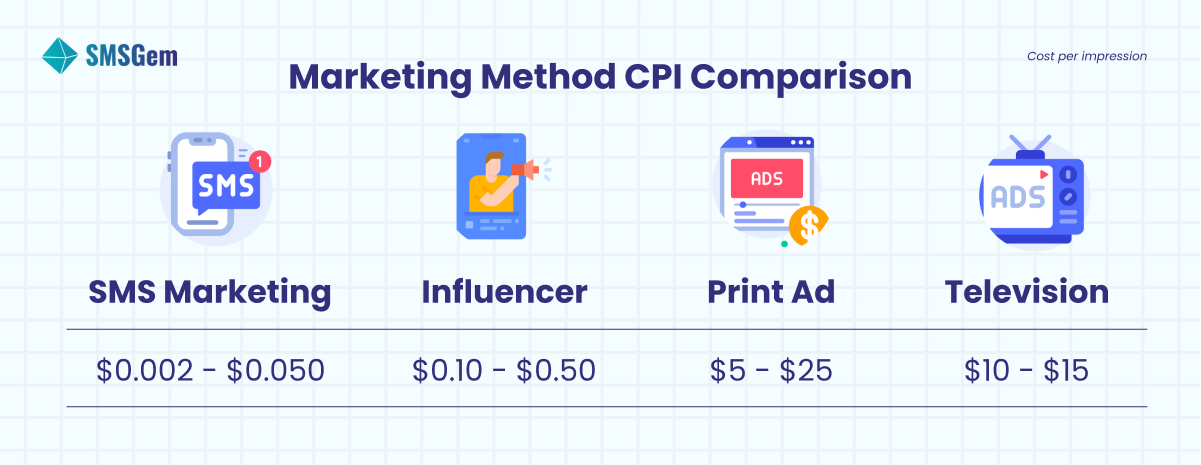 CPI Comparison Among Different Marketing Methods